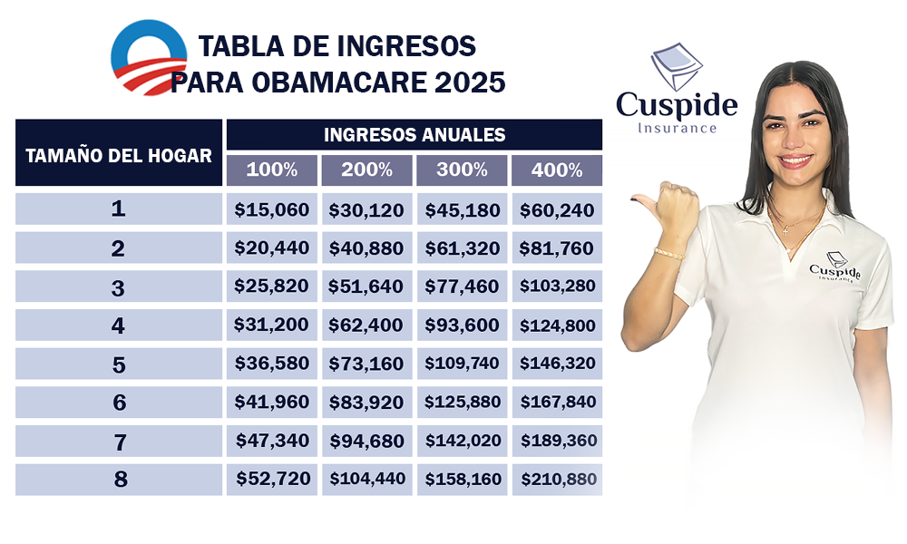 Tabla De Ingresos Para Obamacare 2025 Calculadora