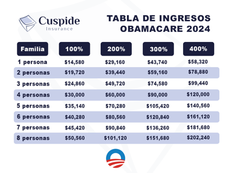 tabla de ingresos obamacare 2024