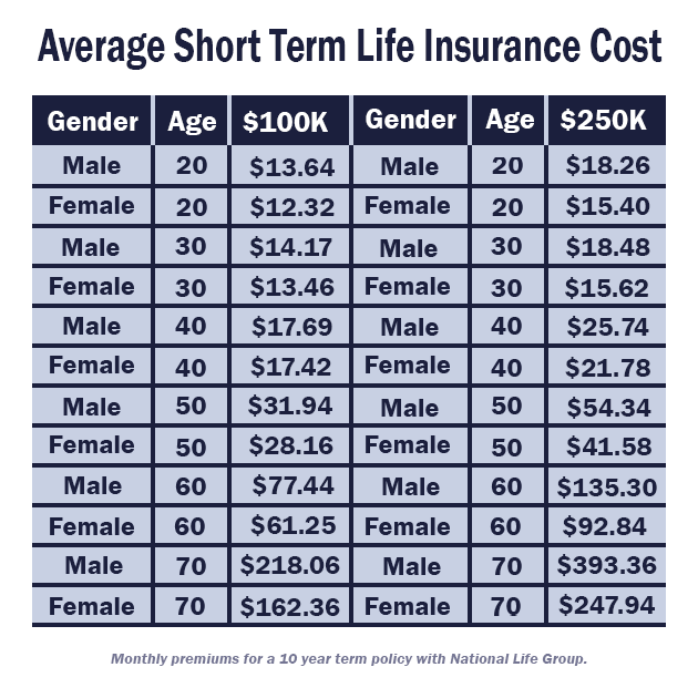 Short Term Life Insurance Cost